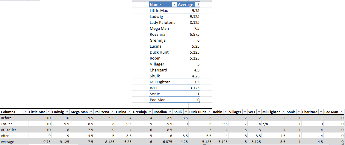 Smash 4 Newcomer Ratings Super Smash Bros. 4 Newcomer characters and trailers tier list.