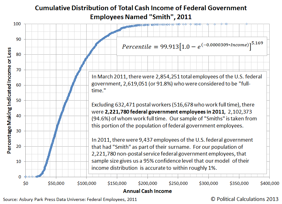 Cumulative Distribution of Total Cash Income of Federal Government Employees Named Smith, 2011