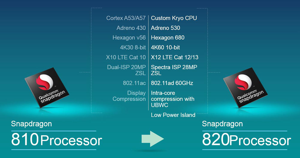Everything About Snapdragon 820 TECHPHLIE