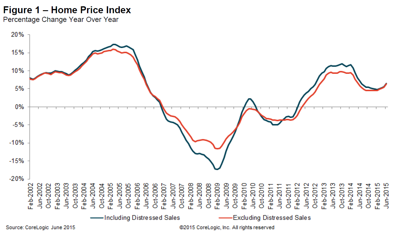 Calculated Risk CoreLogic House Prices up 6.5 Yearoveryear in June