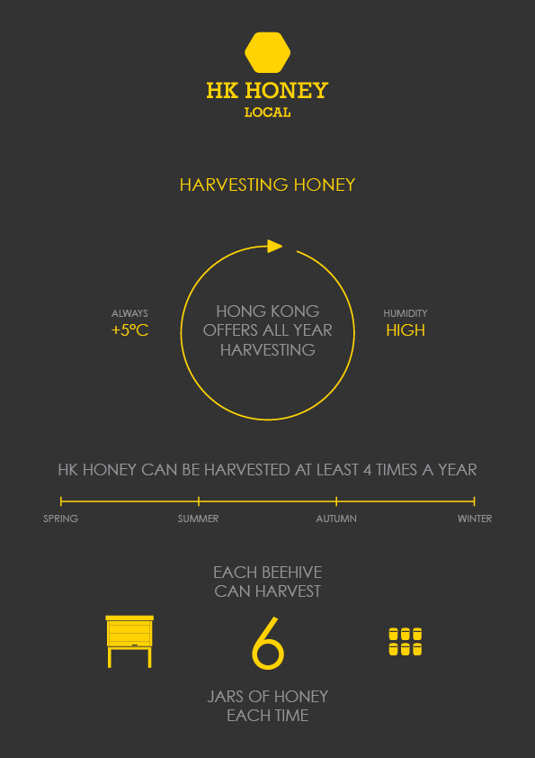 Gastronomista HK Honey Urban Beekeepers