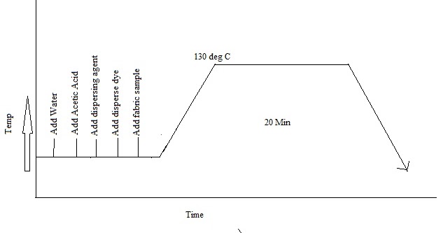 Dyeing Off 100 Cotton Fabric With Sulpher Dye
