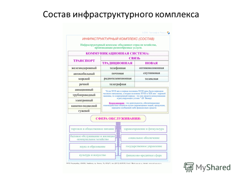 Инфраструктурный комплекс 9 класс география. Состав инфраструктурного комплекса география 9. Инфраструктурный комплекс вариант 2. Инфраструктурный комплекс это в географии. Инфраструктурный комплекс.