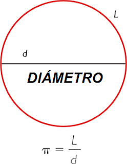 Equivalencia del diámetro