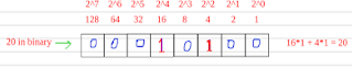 Representation of 20 in it's binary form