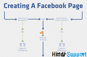 Create Facebbok Page Create Facebook Page
