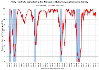 Philly Fed Number of States with Increasing Activity