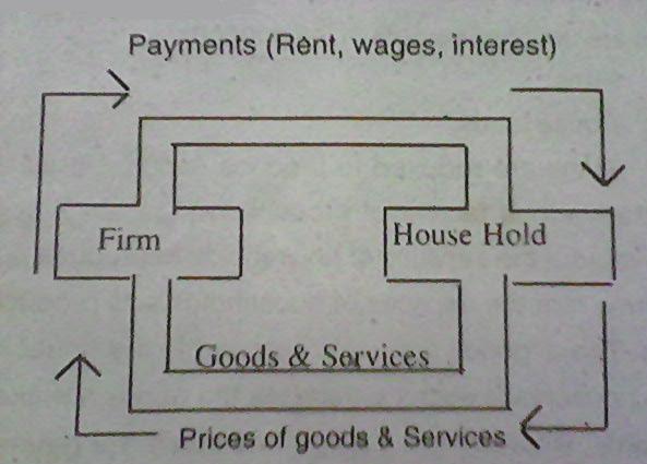 Circular flow of national income with the help of diagram