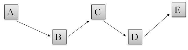 Catena di processi lineari Catena di processi lineari