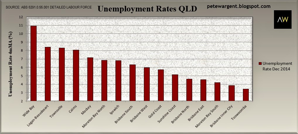 unemployment rates unemployment rates