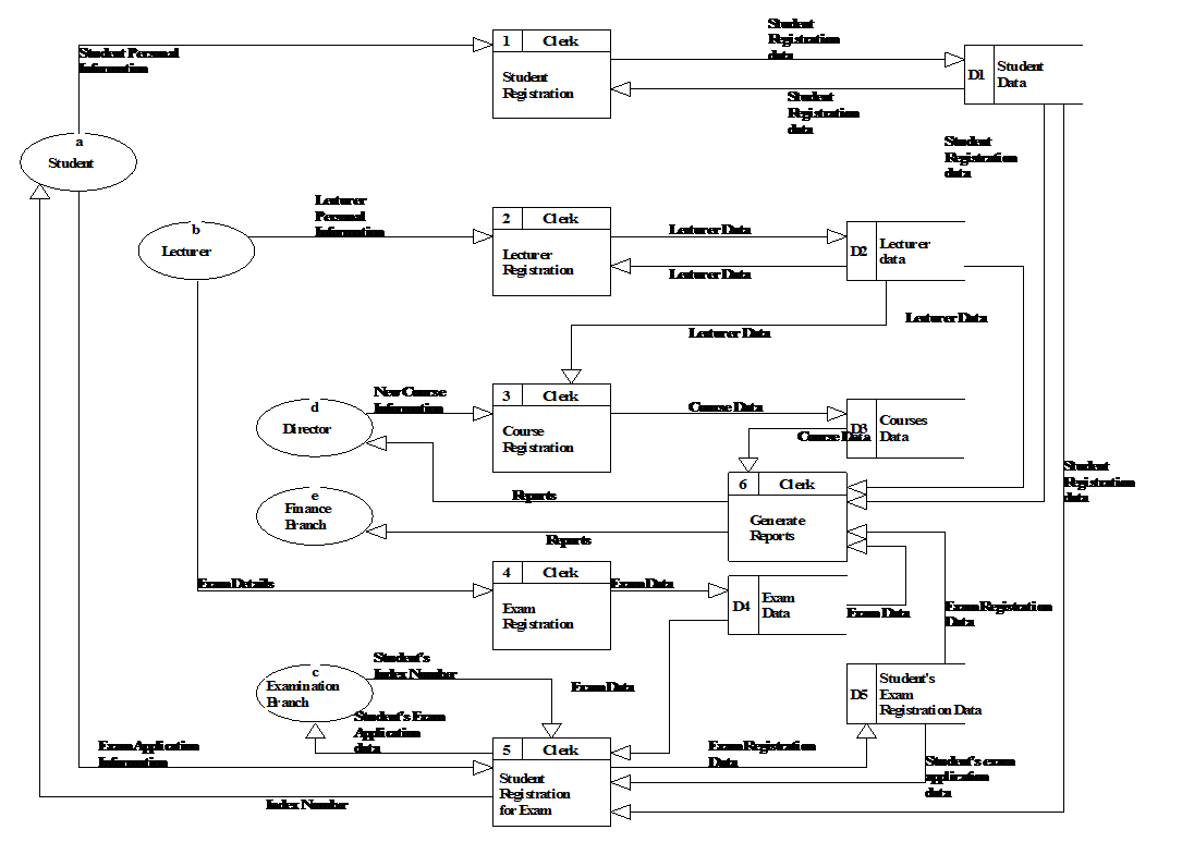 Software Engineering and Web Designing Sample Document Flow Diagram