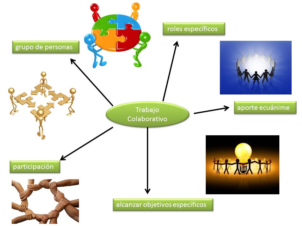 Mapa Conceptual Sobre El Trabajo Colaborativo sebasjimmy.blogspot.com