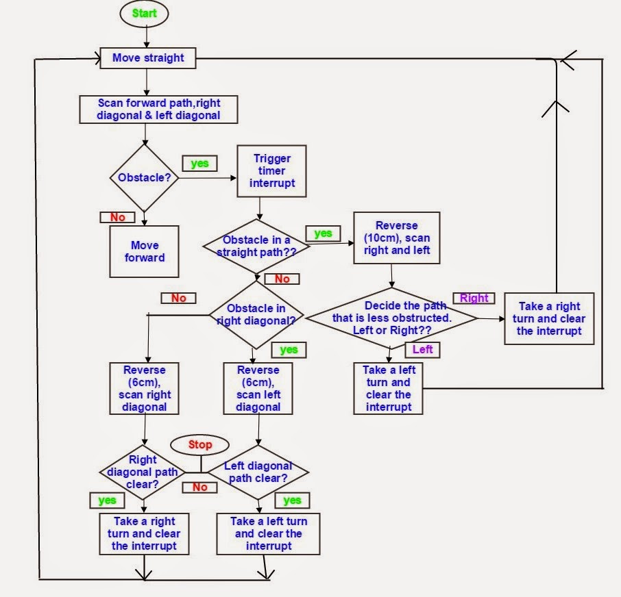 Rama Krishna Akula: Advanced Obstacle Avoiding Robot