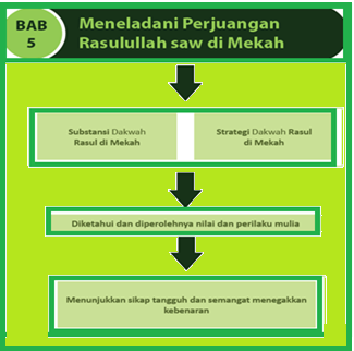 Sebutkan substansi dakwah rasulullah shallallahu alaihi wasallam periode mekkah