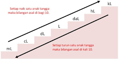 Konversi Satuan Volume Sistem Kubik dan Liter Konversi Satuan Volume Sistem Kubik dan Liter