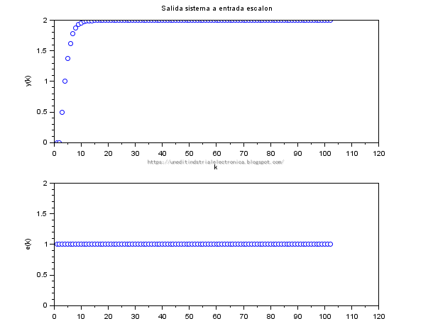Respuesta ante un escalon del sistema discreto (z-0.5)/(z^2-z+0.25)