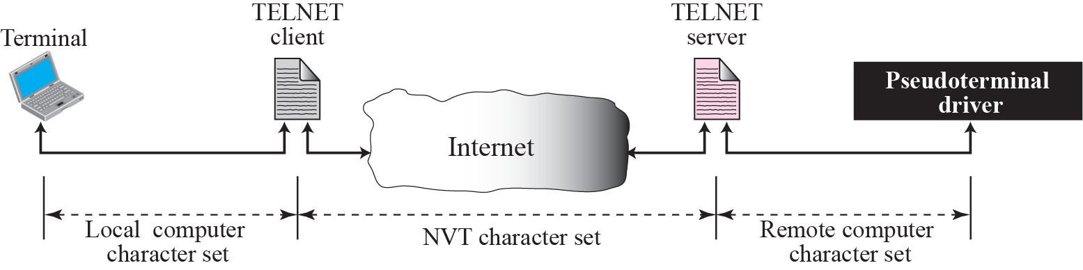 Протокол терминала. Протокол Telnet. Клиент телнет. Telnet терминал. Telnet схема.
