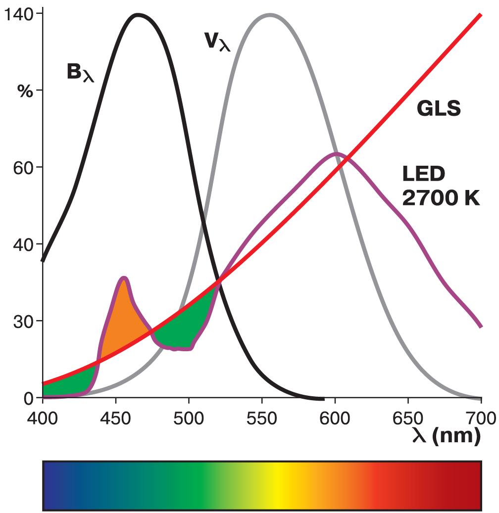 Спектр лампы накаливания и светодиодной лампы. Спектр излучения дейтериевой лампы. Излучение светодиодных ламп. Излучение светодиодных ламп. Спектр излучения ксеноновой лампы высокого давления.