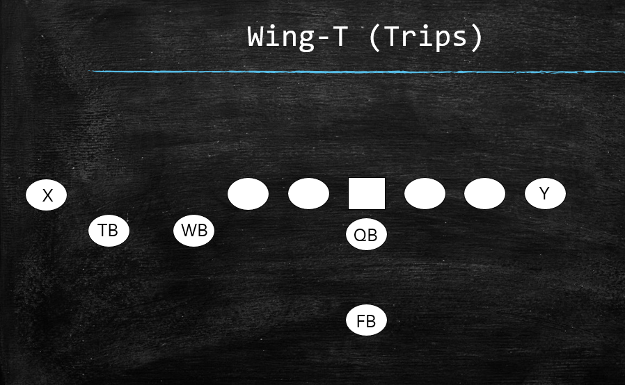 Quick Screens From WingT Offense
