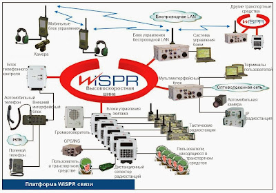 Состав платформы системы WiSPR