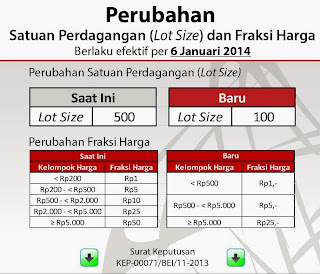 perubahan saham