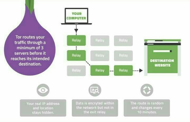 Pengertian Jaringan TOR (the onion router)