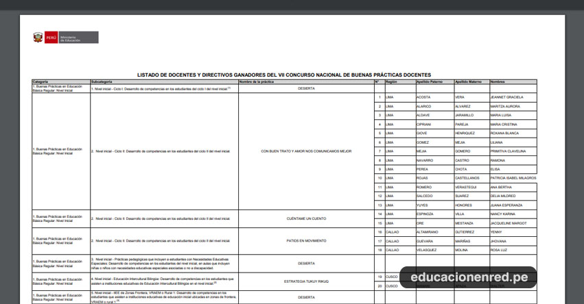 MINEDU: Lista de Docentes y Directivos Ganadores del VII Concurso Nacional de Buenas Prácticas Docentes 2019 - www.minedu.gob.pe MINEDU: Lista de Docentes y Directivos Ganadores del VII Concurso Nacional de Buenas Prácticas Docentes 2019 - www.minedu.gob.pe
