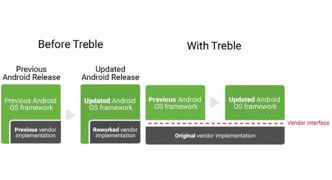 Android Project Treble Android Project Treble: ecco la prima lista ufficiale degli smartphone compatibili.