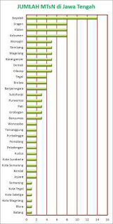 Grafik Jumlah MTsN di Jawa Tengah