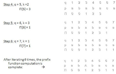 Algorithms are Omnipresent: String Matching Algorithms