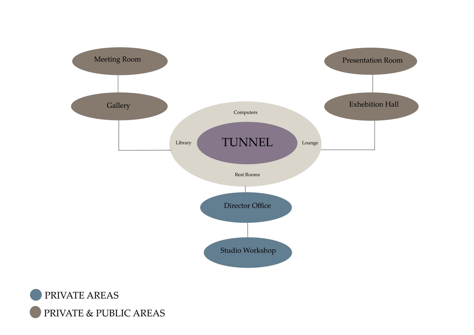 Urban.White.Design: Our bubble diagrams/Working on space planning