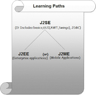java tutorials learning paths