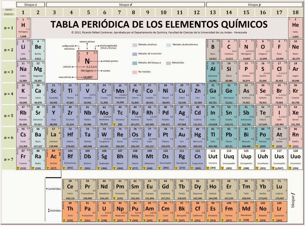 Ciencia Sexto Elementos de la Tabla Periódica Ciencia Sexto Elementos de la Tabla Periódica
