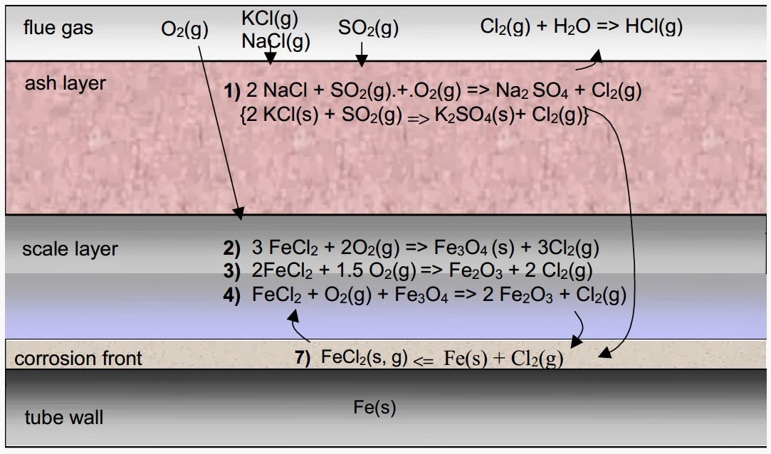 Biomass Industrial Innovative Projects Chlorine Corrosion, Ghost The