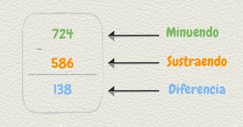 La clase de Sandra en SG: LAS RESTAS CON LLEVADAS