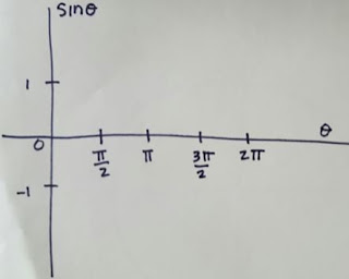 Beautiful Math: Graphing Trig Functions part 1