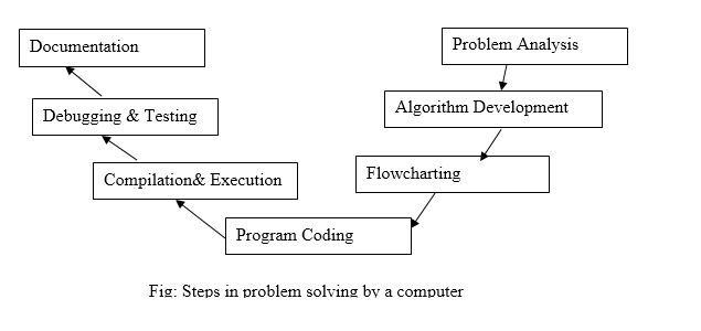 write the steps for problem solving using computers