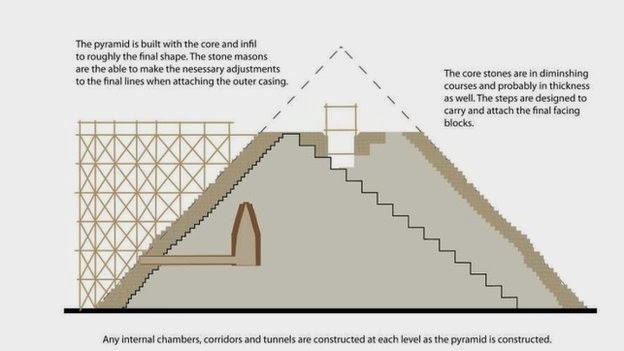 New theory turns pyramid building on its head