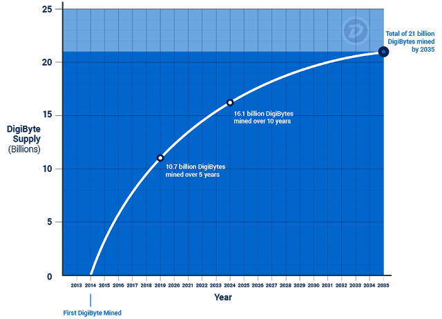 DigiByte Üretim Arzı