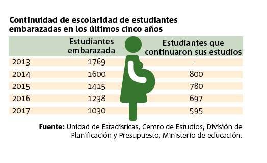 Gráfico embarazo en adolescentes Chile