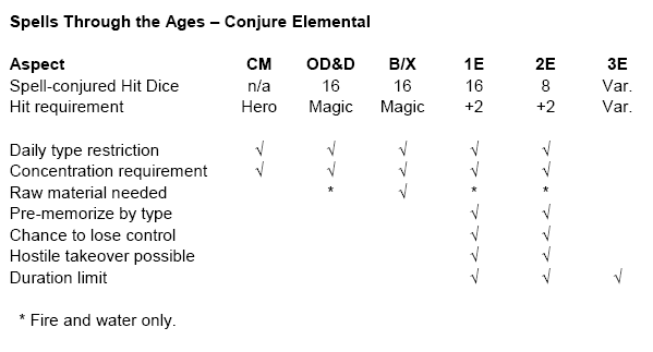 conjure elemental conjure elemental