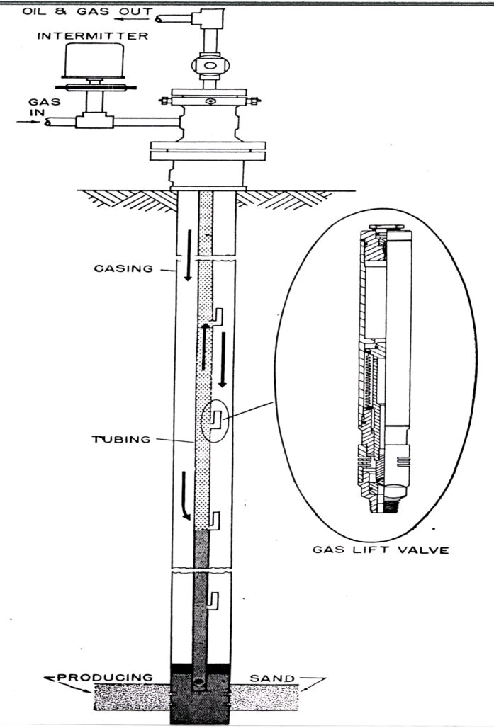 Gas Lift Equipment Our Akuntansi