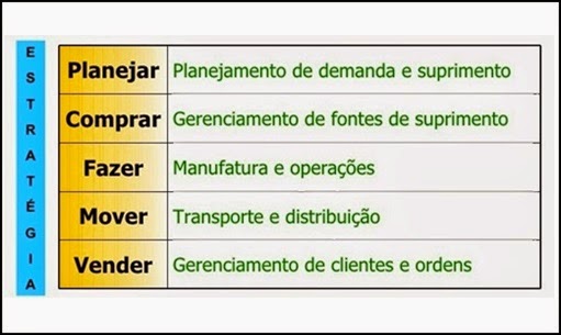 Estratégias da Administração de Materiais