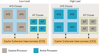 Big.little Risparmio energetico CPU