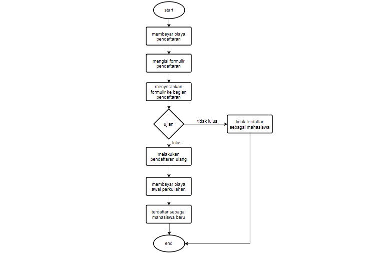 Contoh Flowchart Pendaftaran mahasiswa baru