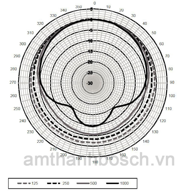 Sơ đồ cực ngang lao cột LA1‑UW24-x1 (tần số thấp) Sơ đồ cực ngang lao cột LA1‑UW24-x1 (tần số thấp)