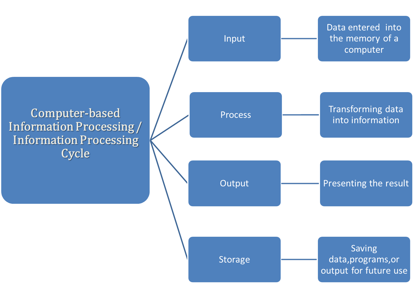 Computer process information. Input-output (IPO) модель. Process in Computer Science class.