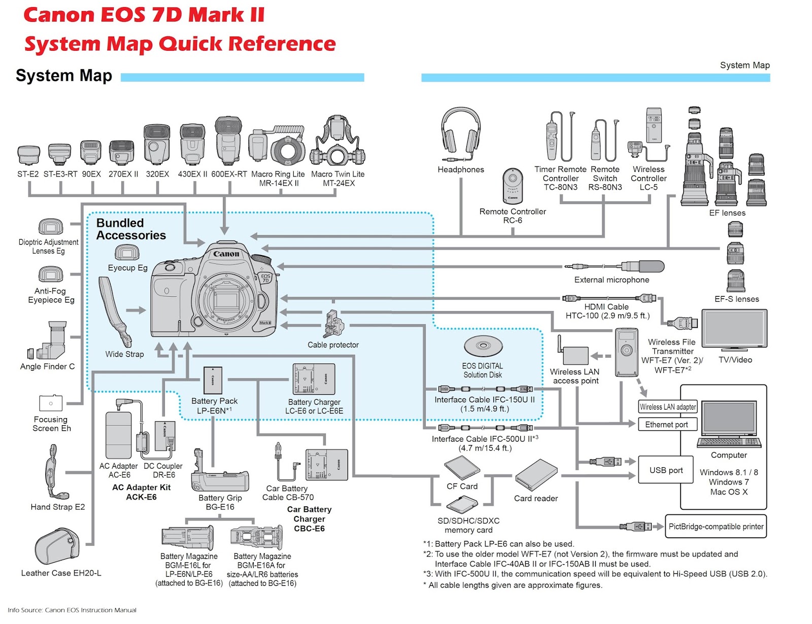 Canon EOS 7D series DSLR user manual and software resource - Gadget