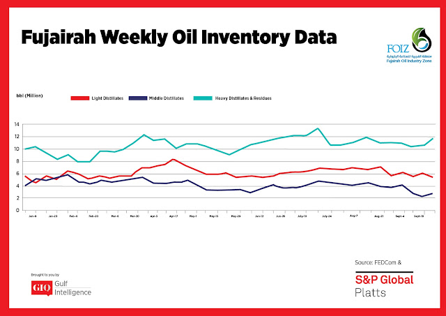 Chart Attribute: Fujairah Weekly Oil Inventory Data (Jan 9 - Sep 25, 2017) / Source: The Gulf Intelligence
