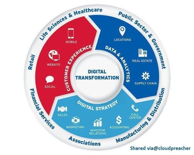 Digital Transformation in any sector